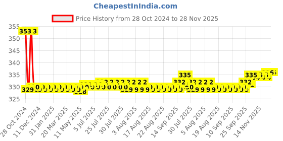 moglix.com Flamingo Hard Collar, Size: 50-55 cm (Double Extra Large) flamingo Price History Graph from 28 Oct 2024 to 28 Nov 2025