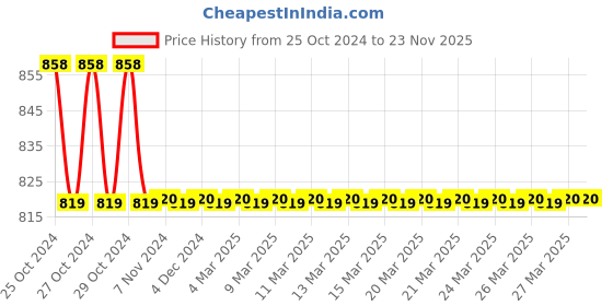 moglix.com Flamingo HC-1001-G Regular White Orthopaedic Heating Belt flamingo Price History Graph from 25 Oct 2024 to 22 Nov 2025