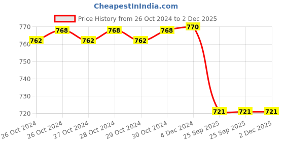 moglix.com Flamingo HC 1002 Extra Large White Orthopaedic Heating Belt flamingo Price History Graph from 26 Oct 2024 to 2 Dec 2025