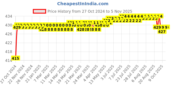 moglix.com Flamingo HC-1003-G Mini White Orthopaedic Heating Belt flamingo Price History Graph from 27 Oct 2024 to 5 Nov 2025