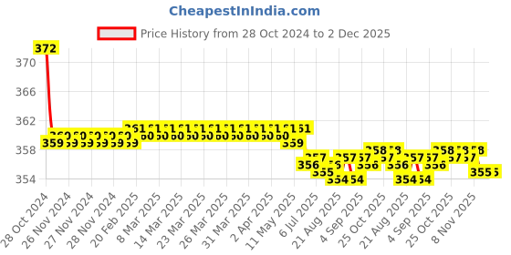 moglix.com Flamingo Hernia Belt, Size: 100-110 cm (Extra Large) flamingo Price History Graph from 28 Oct 2024 to 2 Dec 2025