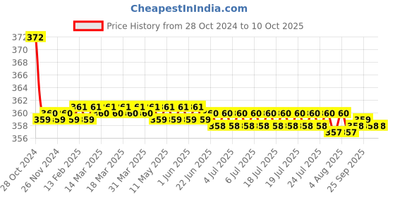 moglix.com Flamingo Hernia Belt, Size: 120-135 cm (Triple Extra Large) flamingo Price History Graph from 28 Oct 2024 to 10 Oct 2025