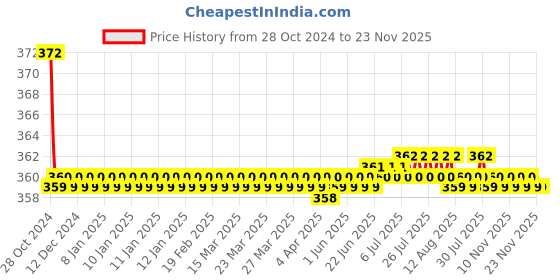 moglix.com Flamingo Hernia Belt, Size: 70-80 cm (Small) flamingo Price History Graph from 28 Oct 2024 to 22 Nov 2025