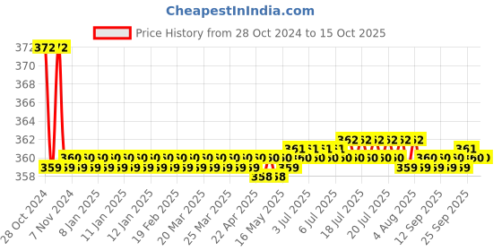 moglix.com Flamingo Hernia Belt, Size: 90-100 cm (Large) flamingo Price History Graph from 28 Oct 2024 to 14 Oct 2025