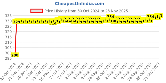 moglix.com Flamingo Hinged Knee Cap, Size: 27.5-32.5 cm (Small) flamingo Price History Graph from 30 Oct 2024 to 22 Nov 2025