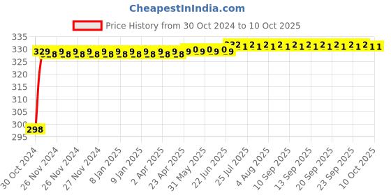 moglix.com Flamingo Hinged Knee Cap, Size: 32.5-37.5 cm (Medium) flamingo Price History Graph from 30 Oct 2024 to 9 Oct 2025