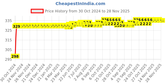 moglix.com Flamingo Hinged Knee Cap, Size: 42.5-47.5 cm (Extra Large) flamingo Price History Graph from 30 Oct 2024 to 28 Nov 2025