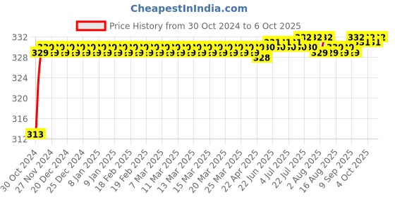 moglix.com Flamingo Hinged Knee Cap, Size: 52.5-57.5 cm (Triple Extra Large) flamingo Price History Graph from 30 Oct 2024 to 6 Oct 2025