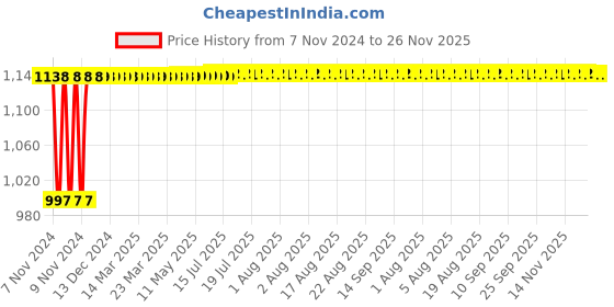 moglix.com Flamingo Hinged Knee Stabilizer, Size: 32.5-37.5 cm (Medium) flamingo Price History Graph from 7 Nov 2024 to 25 Nov 2025