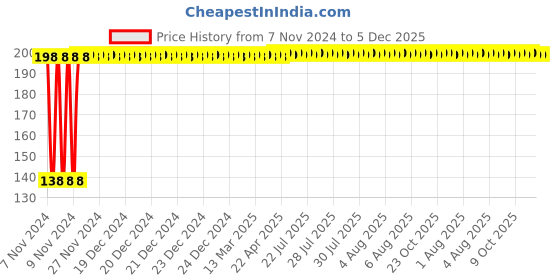 moglix.com Flamingo Hot &a; Cold Eyes Mask flamingo Price History Graph from 7 Nov 2024 to 5 Dec 2025
