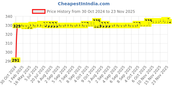 moglix.com Flamingo Knee Cap, Size: 27.5-32.5 cm (Small) flamingo Price History Graph from 30 Oct 2024 to 23 Nov 2025