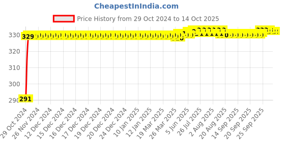 moglix.com Flamingo Knee Cap, Size: 32.5-37.5 cm (Medium) flamingo Price History Graph from 29 Oct 2024 to 14 Oct 2025