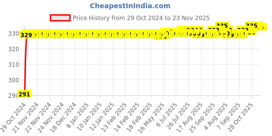 moglix.com Flamingo Knee Cap, Size: 37.5-42.5 cm (Large) flamingo Price History Graph from 29 Oct 2024 to 23 Nov 2025