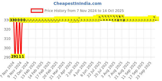 moglix.com Flamingo Knee Cap, Size: 42.5-47.5 cm (Extra Large) flamingo Price History Graph from 7 Nov 2024 to 14 Oct 2025