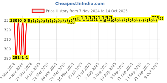 moglix.com Flamingo Knee Cap, Size: 52.5-57.5 cm (Triple Extra Large) flamingo Price History Graph from 7 Nov 2024 to 13 Oct 2025