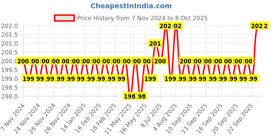 moglix.com Flamingo Knee Cap Support, Size: L flamingo Price History Graph from 7 Nov 2024 to 8 Oct 2025