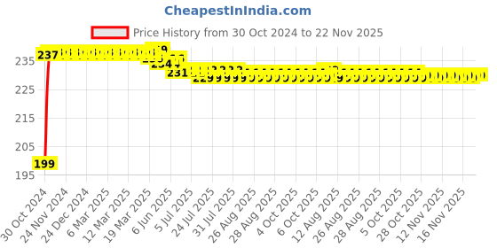 moglix.com Flamingo Knee Cap Support, Size: M flamingo Price History Graph from 30 Oct 2024 to 21 Nov 2025