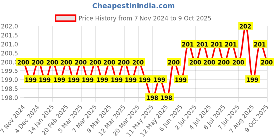 moglix.com Flamingo Knee Cap Support, Size: S flamingo Price History Graph from 7 Nov 2024 to 9 Oct 2025