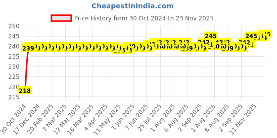moglix.com Flamingo Knee Stabilizer, Size: 27.5-32.5 cm (Small) flamingo Price History Graph from 30 Oct 2024 to 22 Nov 2025