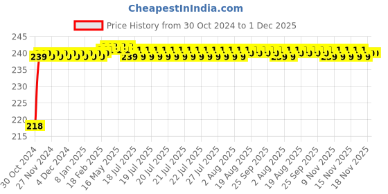moglix.com Flamingo Knee Stabilizer, Size: 32.5-37.5 cm (Medium) flamingo Price History Graph from 30 Oct 2024 to 1 Dec 2025