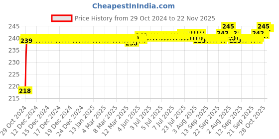 moglix.com Flamingo Knee Stabilizer, Size: 37.5-42.5 cm (Large) flamingo Price History Graph from 29 Oct 2024 to 22 Nov 2025