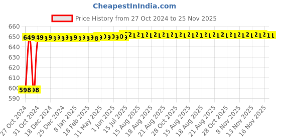 moglix.com Flamingo Knee Wrap flamingo Price History Graph from 27 Oct 2024 to 25 Nov 2025