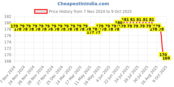 moglix.com Flamingo Large Ankle Binder flamingo Price History Graph from 7 Nov 2024 to 9 Oct 2025