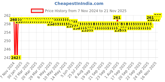 moglix.com Flamingo Large Cool Pack flamingo Price History Graph from 7 Nov 2024 to 21 Nov 2025