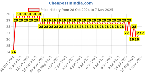 moglix.com Flamingo Large Flamigrip flamingo Price History Graph from 28 Oct 2024 to 5 Nov 2025