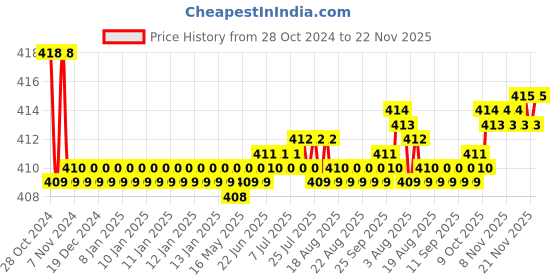 moglix.com Flamingo Large Gel Medial Arch Support flamingo Price History Graph from 28 Oct 2024 to 22 Nov 2025