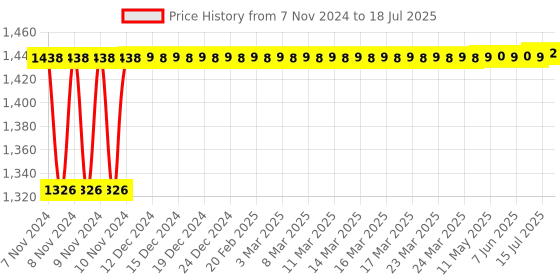 moglix.com Flamingo Light Blue Memory Foam Back Rest with Stand flamingo Price History Graph from 7 Nov 2024 to 15 Jul 2025