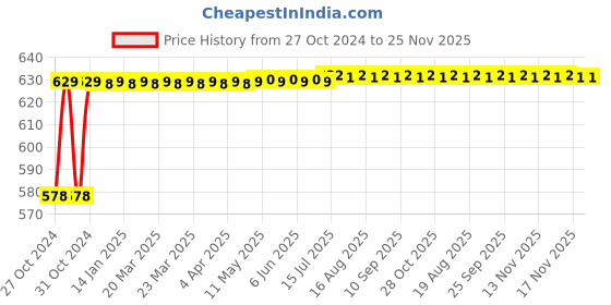 moglix.com Flamingo Long Knee Brace, Size: 42.5-47.5 cm (Extra Large) flamingo Price History Graph from 27 Oct 2024 to 24 Nov 2025