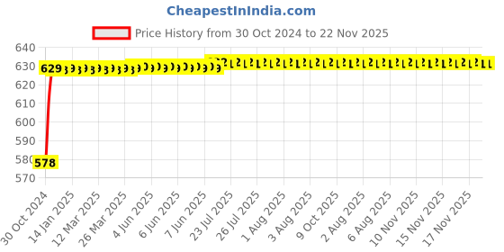 moglix.com Flamingo Long Knee Brace, Size: 52.5-57.5 cm (Triple Extra Large) flamingo Price History Graph from 30 Oct 2024 to 22 Nov 2025