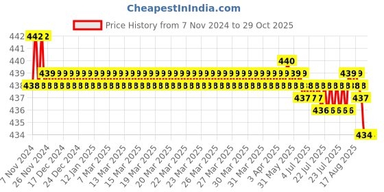 moglix.com Flamingo Lumbar Corset Belt, Size: 100-110 cm (Extra Large) flamingo Price History Graph from 7 Nov 2024 to 29 Oct 2025