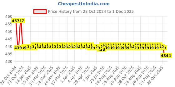 moglix.com Flamingo Lumbar Corset Belt, Size: 110-120 cm (Double Extra Large) flamingo Price History Graph from 28 Oct 2024 to 1 Dec 2025