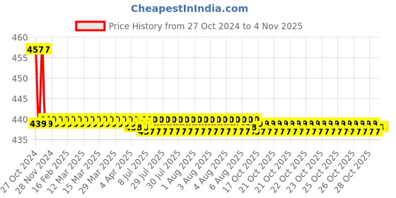moglix.com Flamingo Lumbar Corset Belt, Size: 120-130 cm (Triple Extra Large) flamingo Price History Graph from 27 Oct 2024 to 3 Nov 2025