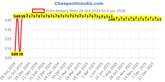 moglix.com Flamingo Lumbar Sacro Belt, Size: 100-110 cm (Extra Large) flamingo Price History Graph from 28 Oct 2024 to 5 Jan 2026