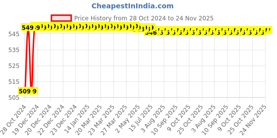 moglix.com Flamingo Lumbar Sacro Belt, Size: 70-80 cm (Small) flamingo Price History Graph from 28 Oct 2024 to 24 Nov 2025