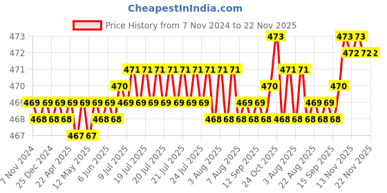 moglix.com Flamingo Lumbar Sacro Belt Support, Size: L flamingo Price History Graph from 7 Nov 2024 to 22 Nov 2025