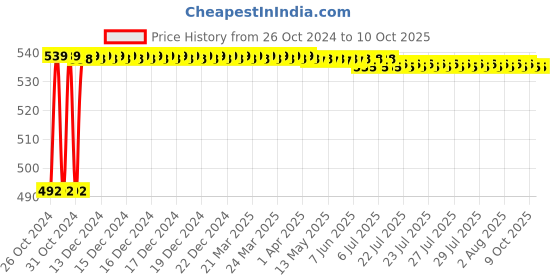moglix.com Flamingo Lumbar Sacro Belt Support, Size: XL flamingo Price History Graph from 26 Oct 2024 to 9 Oct 2025