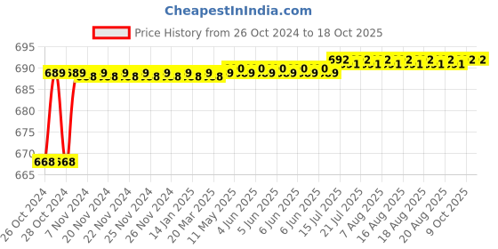 moglix.com Flamingo Lumbar Sacro Support, Size: 100-110 cm (Extra Large) flamingo Price History Graph from 26 Oct 2024 to 18 Oct 2025