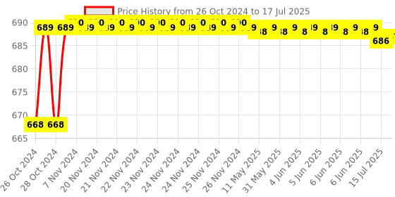moglix.com Flamingo Lumbar Sacro Support, Size: 110-120 cm (Double Extra Large) flamingo Price History Graph from 26 Oct 2024 to 15 Jul 2025