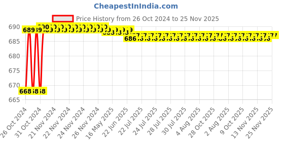 moglix.com Flamingo Lumbar Sacro Support, Size: 120-130 cm (Triple Extra Large) flamingo Price History Graph from 26 Oct 2024 to 24 Nov 2025
