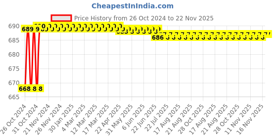 moglix.com Flamingo Lumbar Sacro Support, Size: 70-80 cm (Small) flamingo Price History Graph from 26 Oct 2024 to 21 Nov 2025