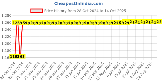 moglix.com Flamingo Maroon Large Back Rest flamingo Price History Graph from 28 Oct 2024 to 14 Oct 2025
