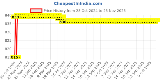 moglix.com Flamingo Maroon Medium Back Rest flamingo Price History Graph from 28 Oct 2024 to 24 Nov 2025