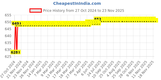 moglix.com Flamingo Maroon Small Back Rest flamingo Price History Graph from 27 Oct 2024 to 23 Nov 2025