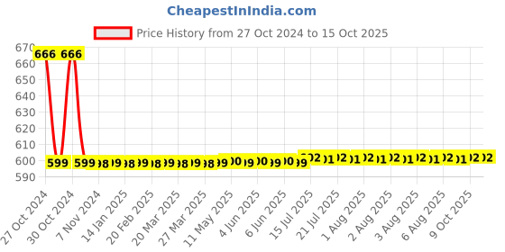 moglix.com Flamingo Medial Arch Support flamingo Price History Graph from 27 Oct 2024 to 15 Oct 2025