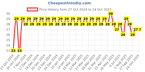moglix.com Flamingo Medium Flamigrip flamingo Price History Graph from 27 Oct 2024 to 22 Oct 2025