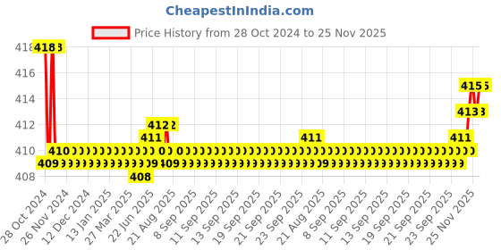 moglix.com Flamingo Medium Gel Medial Arch Support flamingo Price History Graph from 28 Oct 2024 to 25 Nov 2025